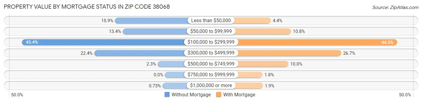 Property Value by Mortgage Status in Zip Code 38068