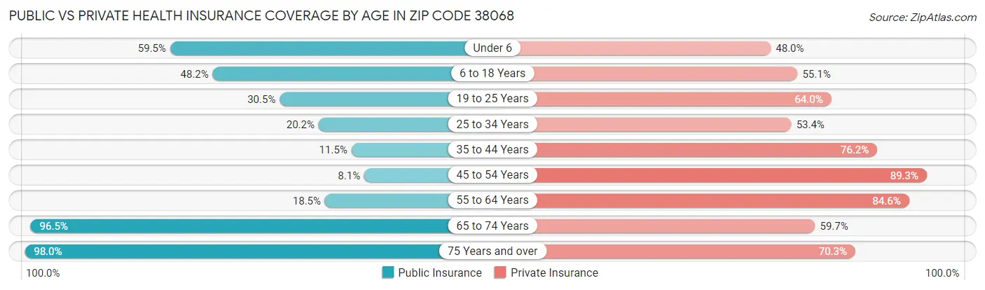 Public vs Private Health Insurance Coverage by Age in Zip Code 38068