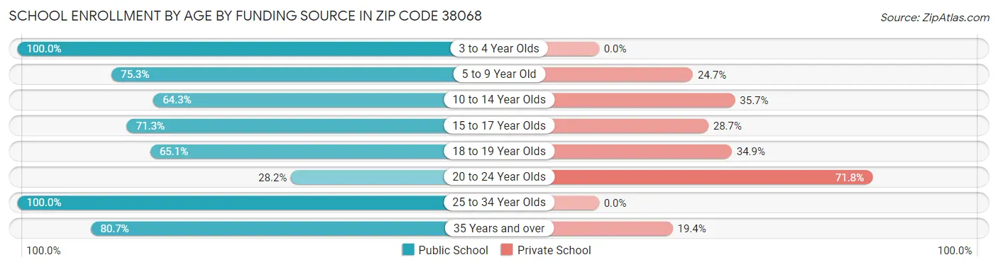 School Enrollment by Age by Funding Source in Zip Code 38068