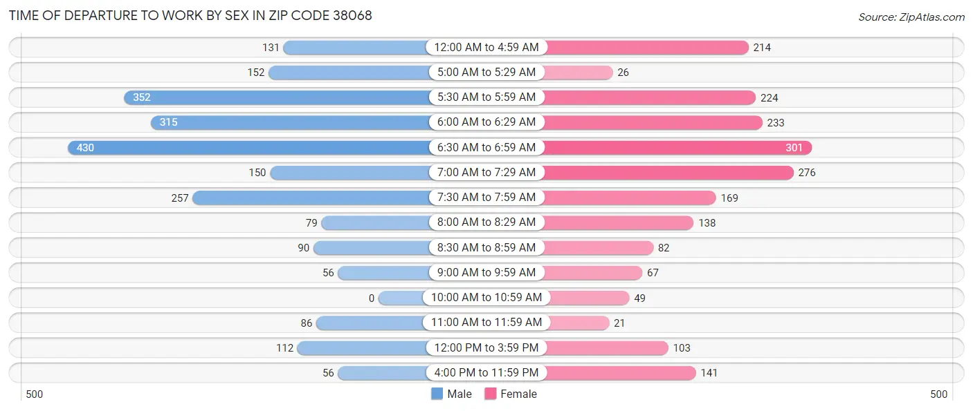 Time of Departure to Work by Sex in Zip Code 38068