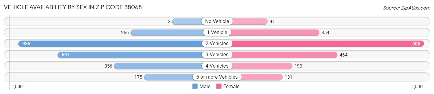 Vehicle Availability by Sex in Zip Code 38068