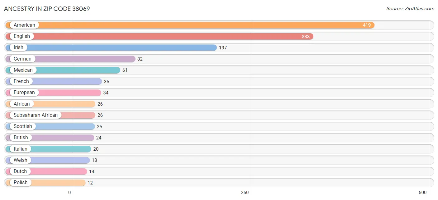 Ancestry in Zip Code 38069