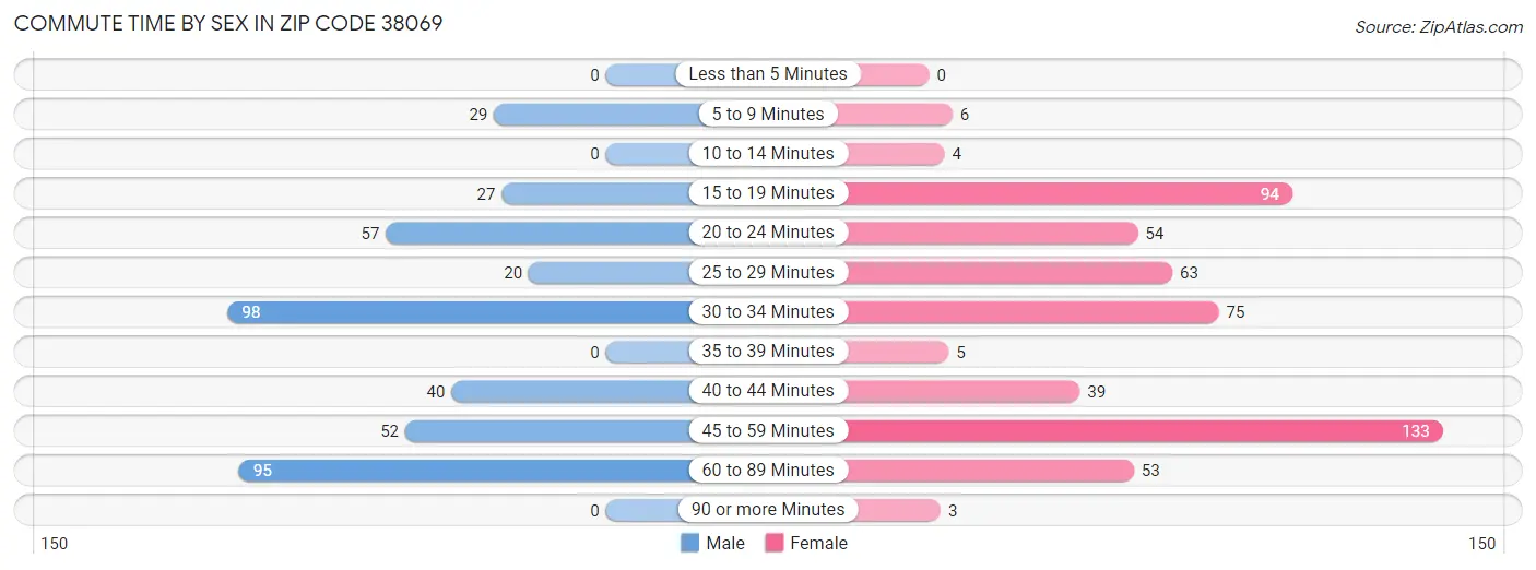 Commute Time by Sex in Zip Code 38069