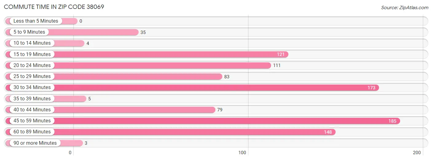 Commute Time in Zip Code 38069