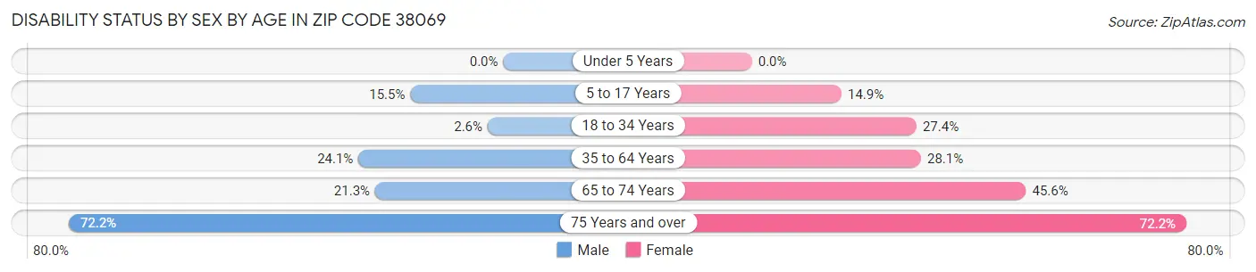 Disability Status by Sex by Age in Zip Code 38069