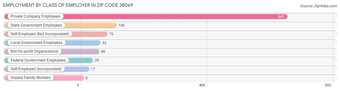 Employment by Class of Employer in Zip Code 38069