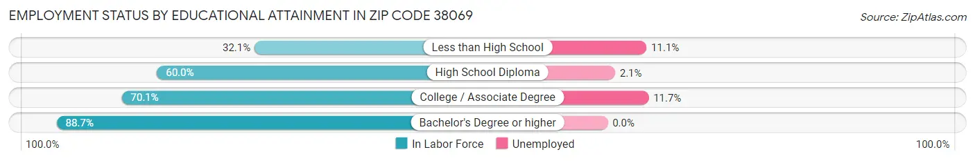 Employment Status by Educational Attainment in Zip Code 38069