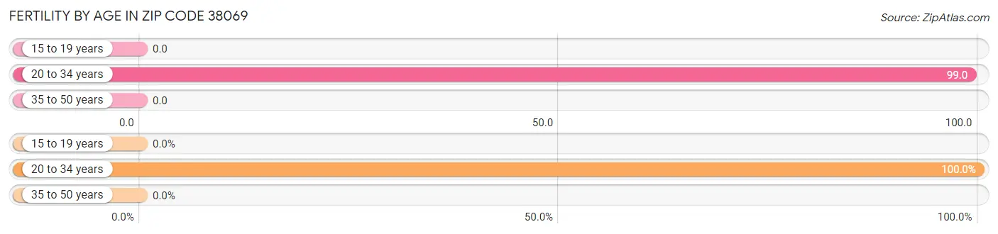 Female Fertility by Age in Zip Code 38069