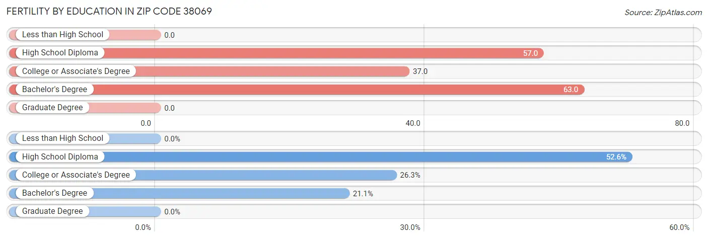 Female Fertility by Education Attainment in Zip Code 38069