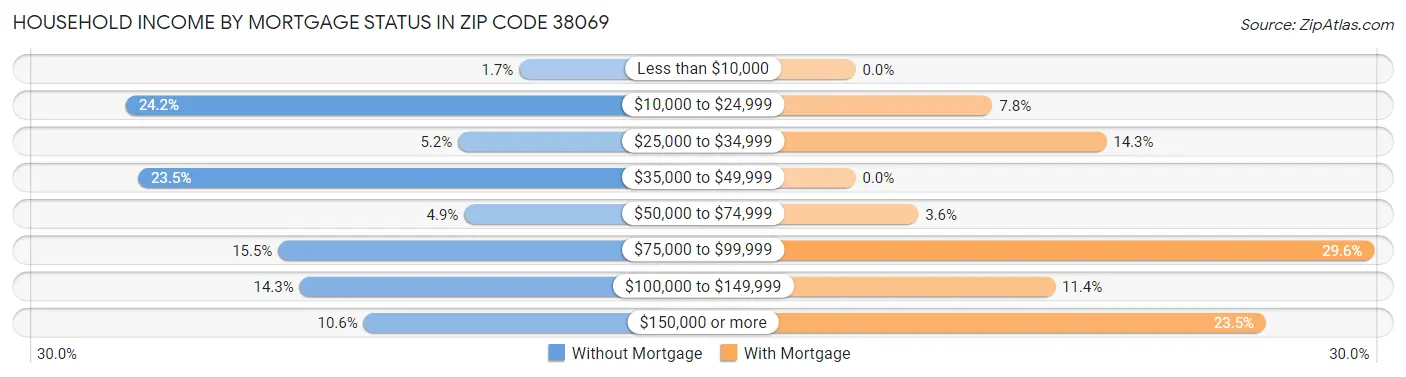 Household Income by Mortgage Status in Zip Code 38069