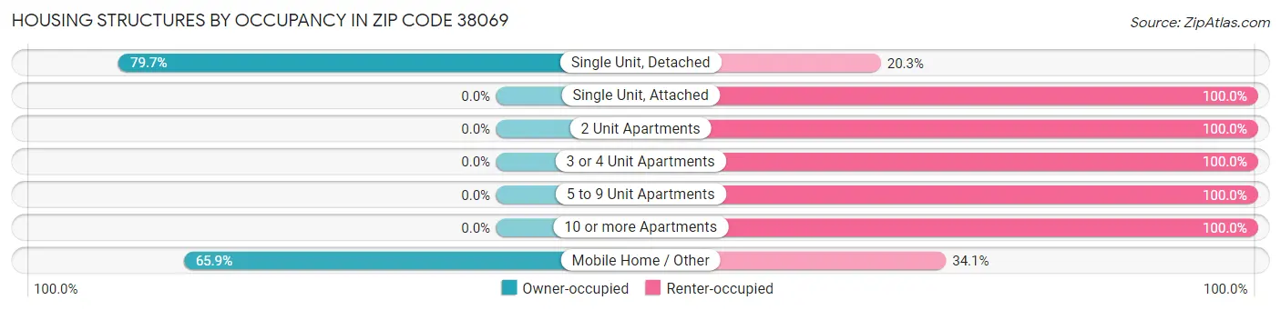 Housing Structures by Occupancy in Zip Code 38069