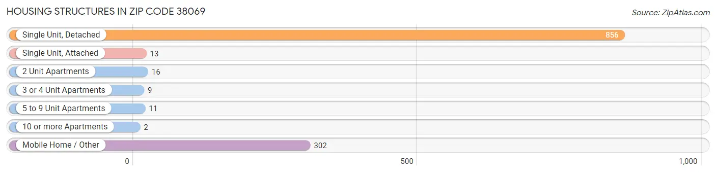 Housing Structures in Zip Code 38069
