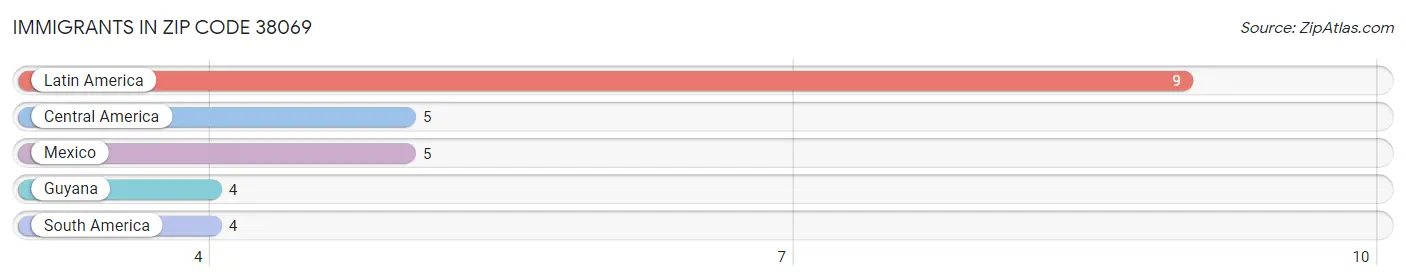 Immigrants in Zip Code 38069