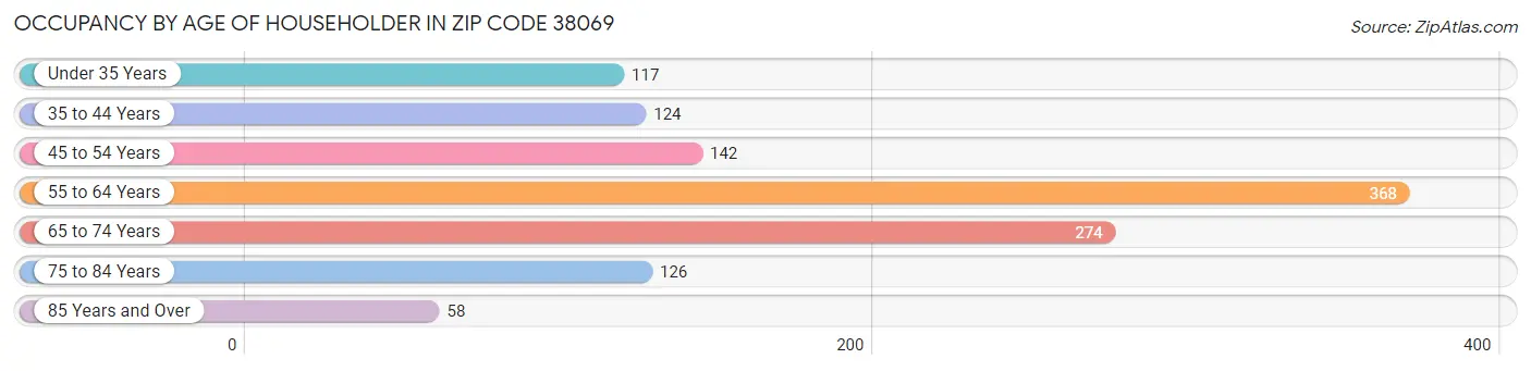 Occupancy by Age of Householder in Zip Code 38069