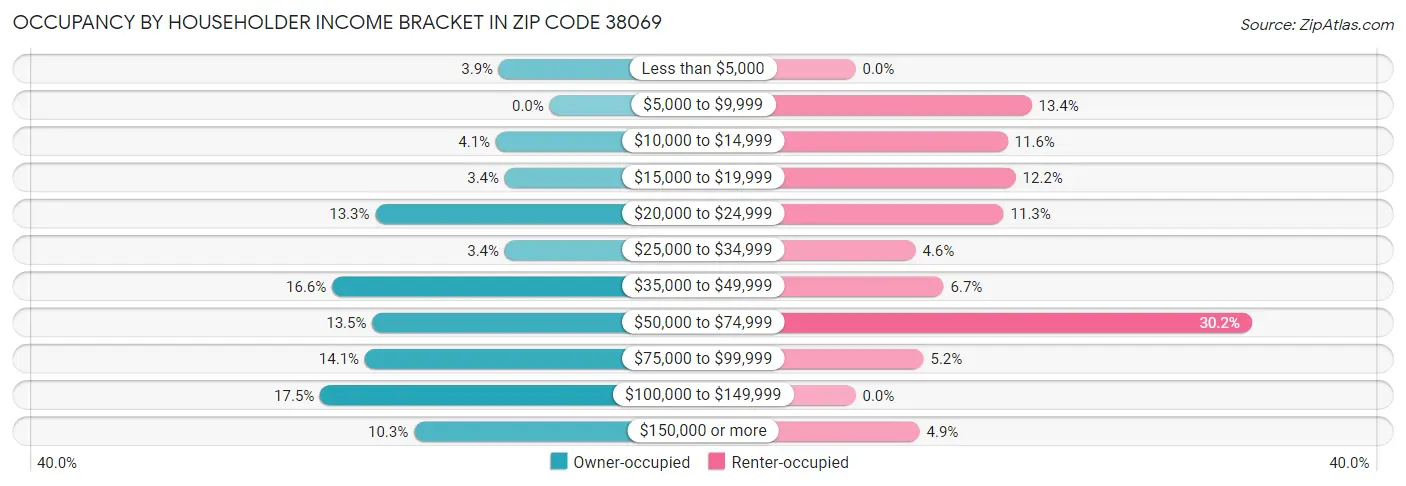 Occupancy by Householder Income Bracket in Zip Code 38069