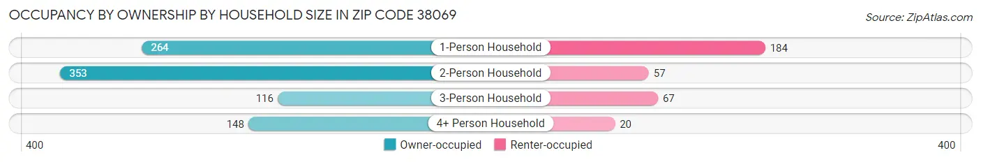 Occupancy by Ownership by Household Size in Zip Code 38069