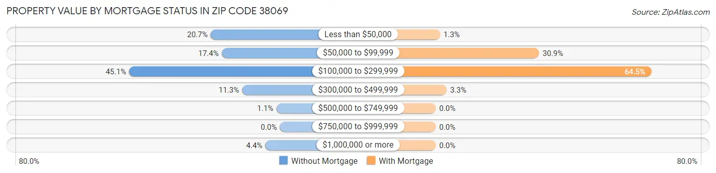 Property Value by Mortgage Status in Zip Code 38069