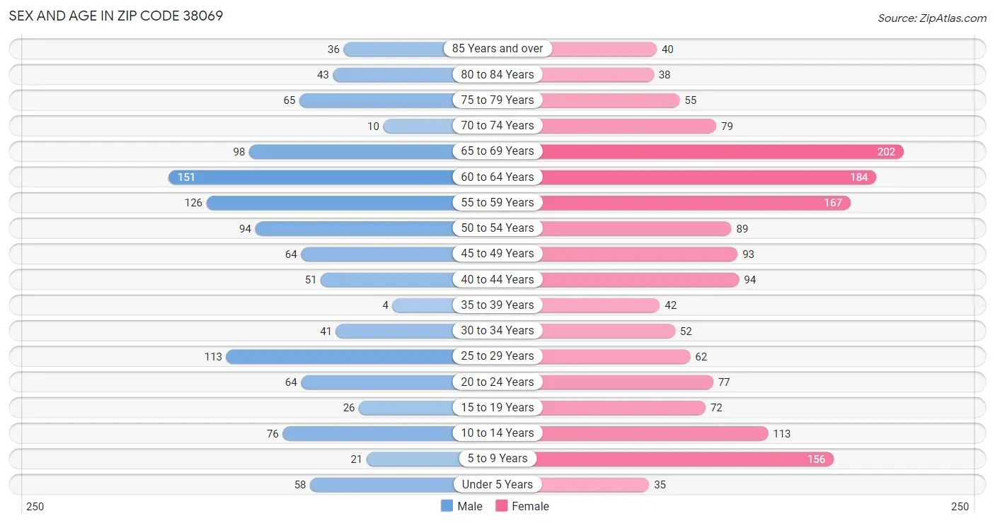 Sex and Age in Zip Code 38069