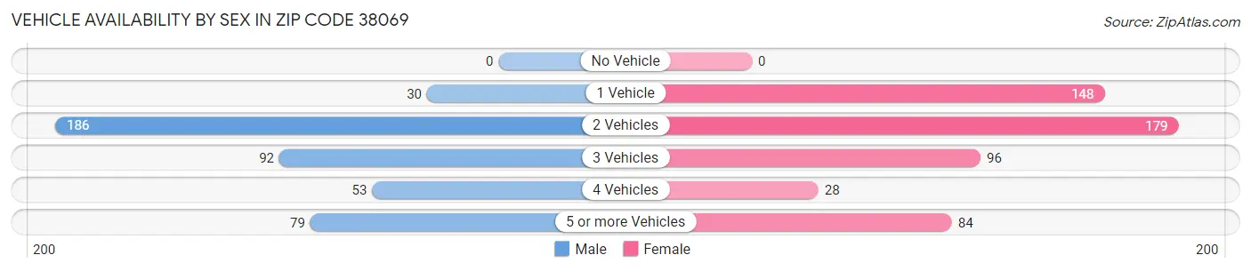 Vehicle Availability by Sex in Zip Code 38069