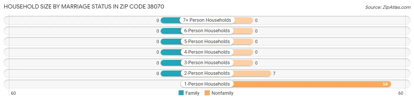 Household Size by Marriage Status in Zip Code 38070