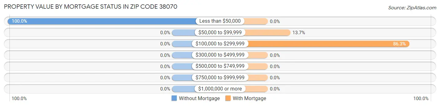 Property Value by Mortgage Status in Zip Code 38070