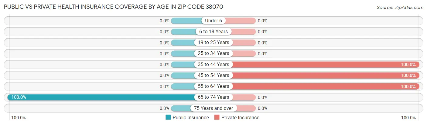 Public vs Private Health Insurance Coverage by Age in Zip Code 38070