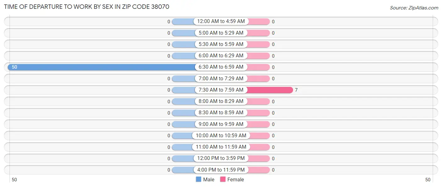 Time of Departure to Work by Sex in Zip Code 38070
