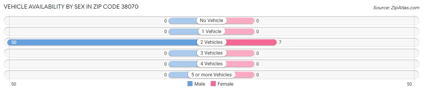Vehicle Availability by Sex in Zip Code 38070