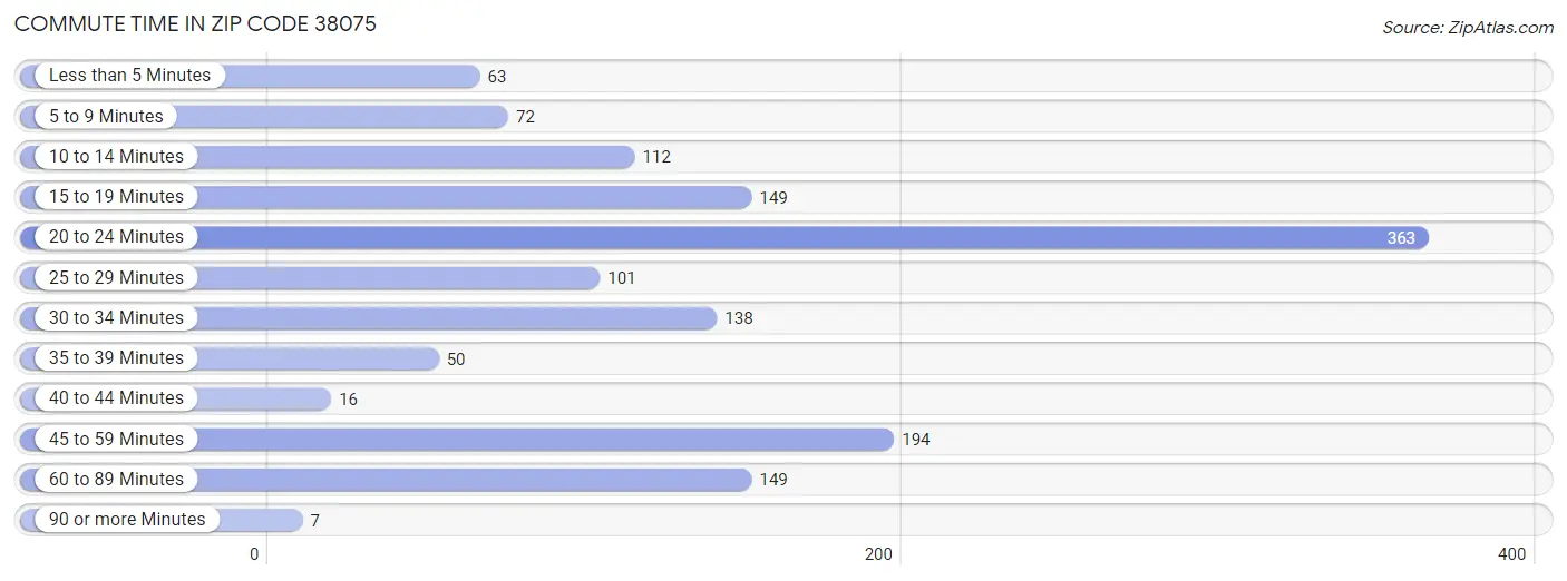 Commute Time in Zip Code 38075