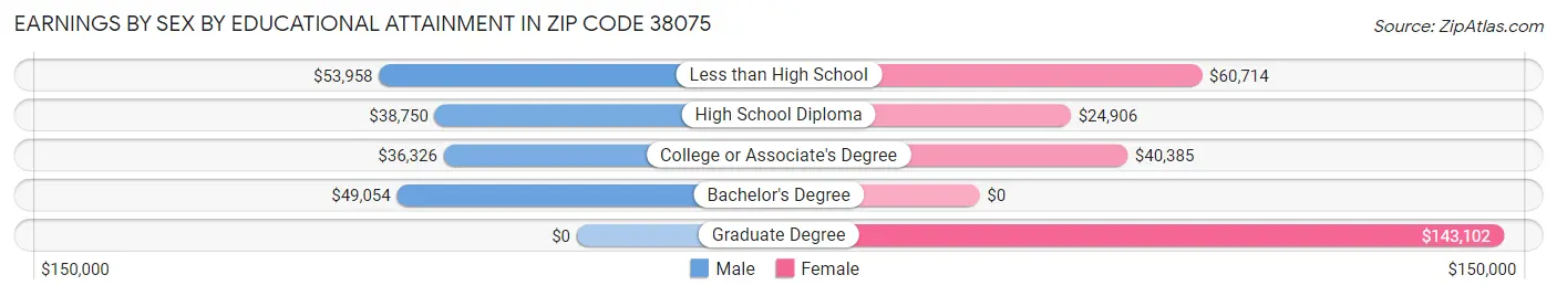 Earnings by Sex by Educational Attainment in Zip Code 38075