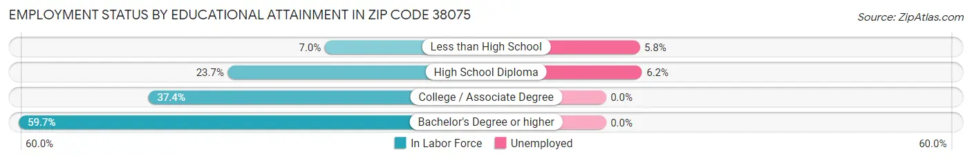 Employment Status by Educational Attainment in Zip Code 38075