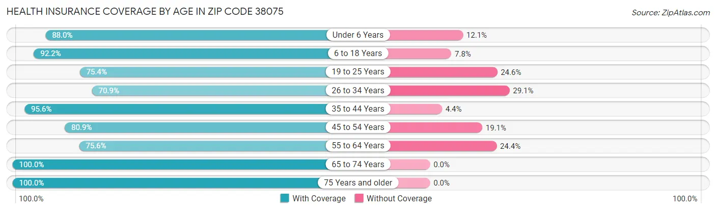 Health Insurance Coverage by Age in Zip Code 38075