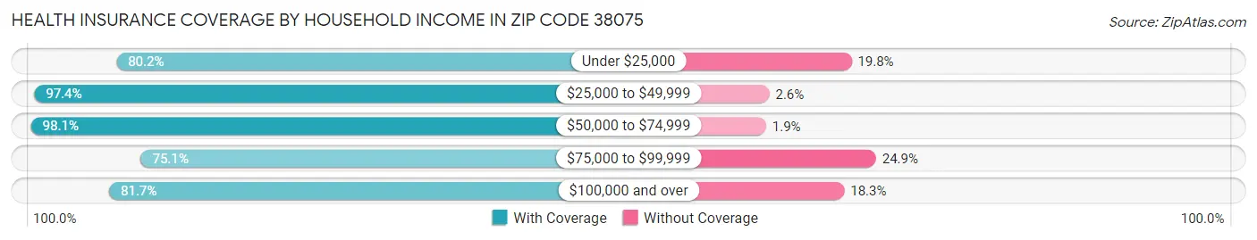 Health Insurance Coverage by Household Income in Zip Code 38075