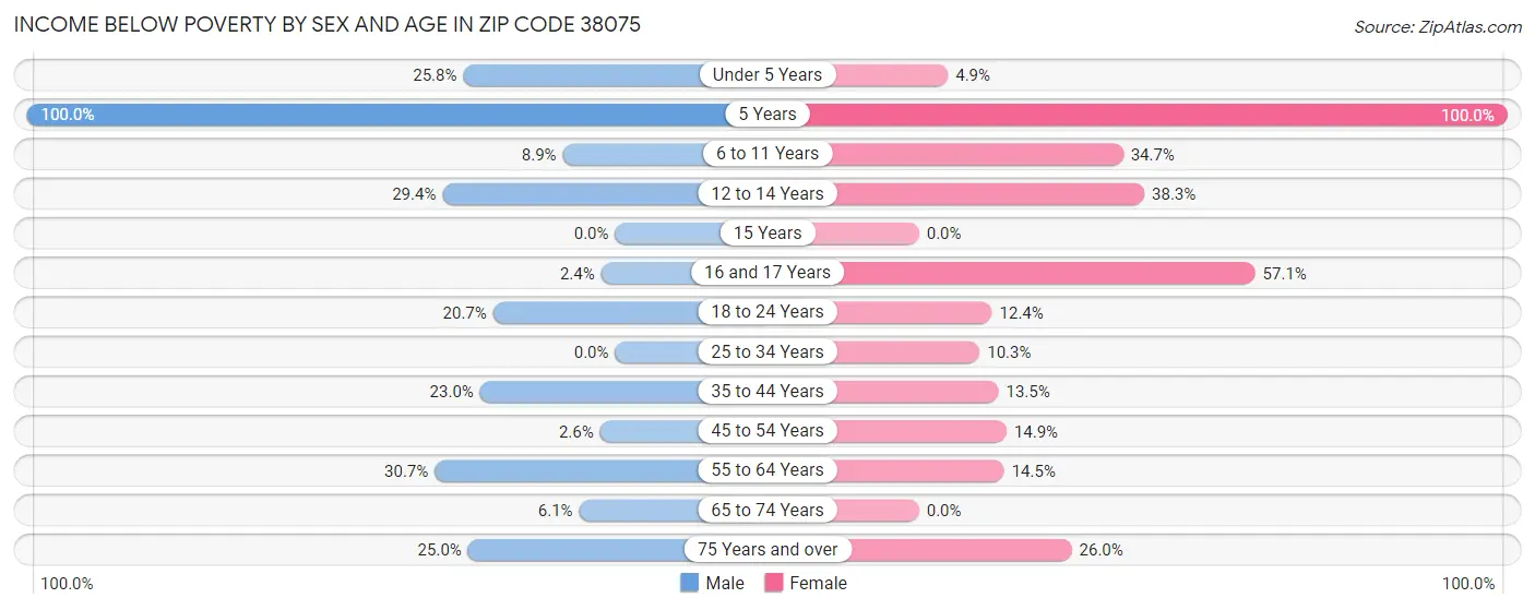 Income Below Poverty by Sex and Age in Zip Code 38075
