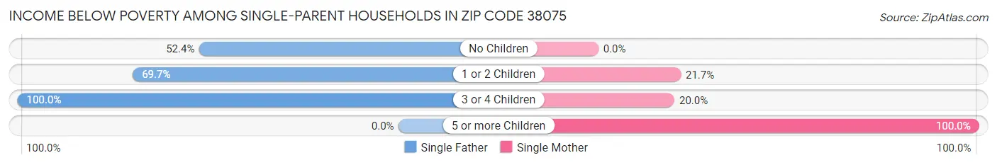 Income Below Poverty Among Single-Parent Households in Zip Code 38075