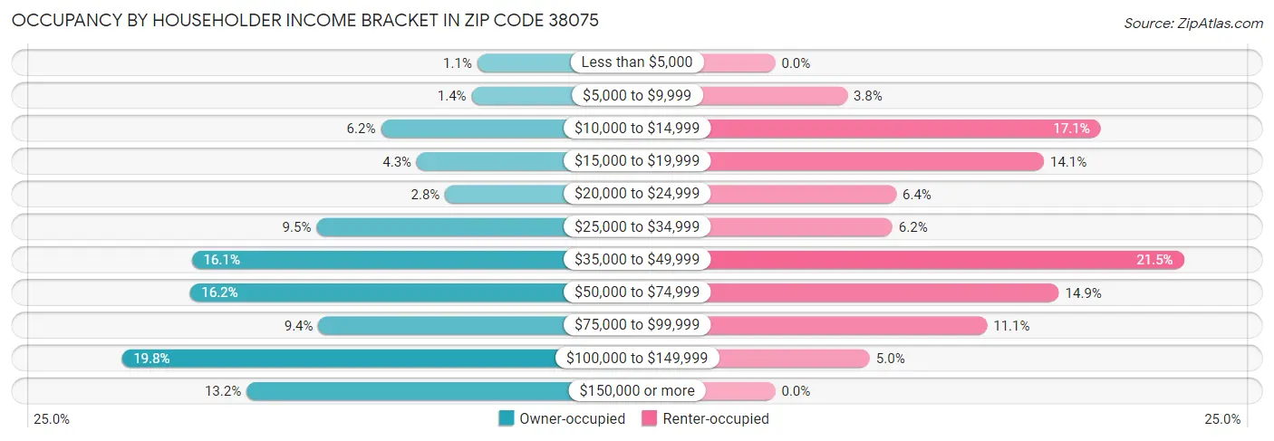 Occupancy by Householder Income Bracket in Zip Code 38075