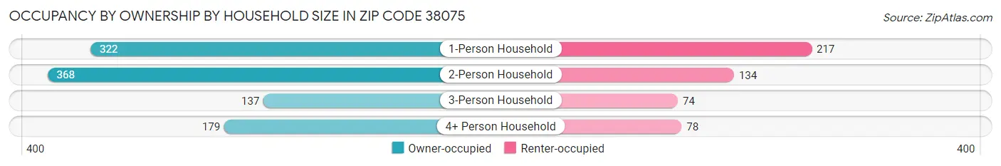 Occupancy by Ownership by Household Size in Zip Code 38075