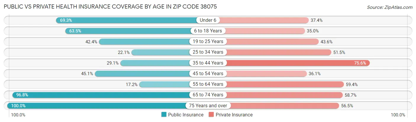 Public vs Private Health Insurance Coverage by Age in Zip Code 38075