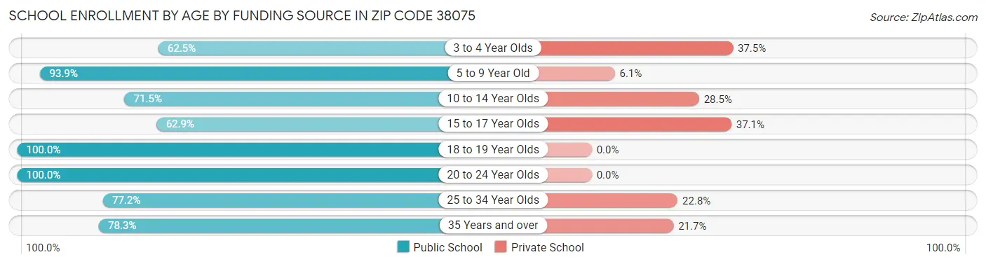 School Enrollment by Age by Funding Source in Zip Code 38075