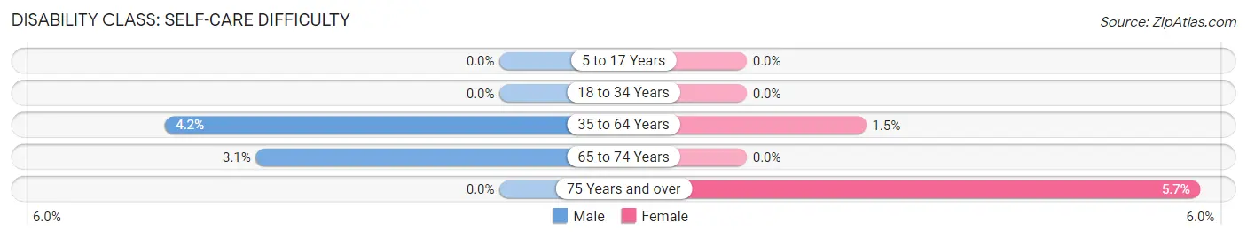 Disability in Zip Code 38075: <span>Self-Care Difficulty</span>