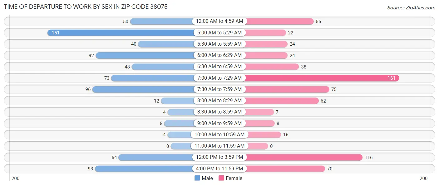 Time of Departure to Work by Sex in Zip Code 38075