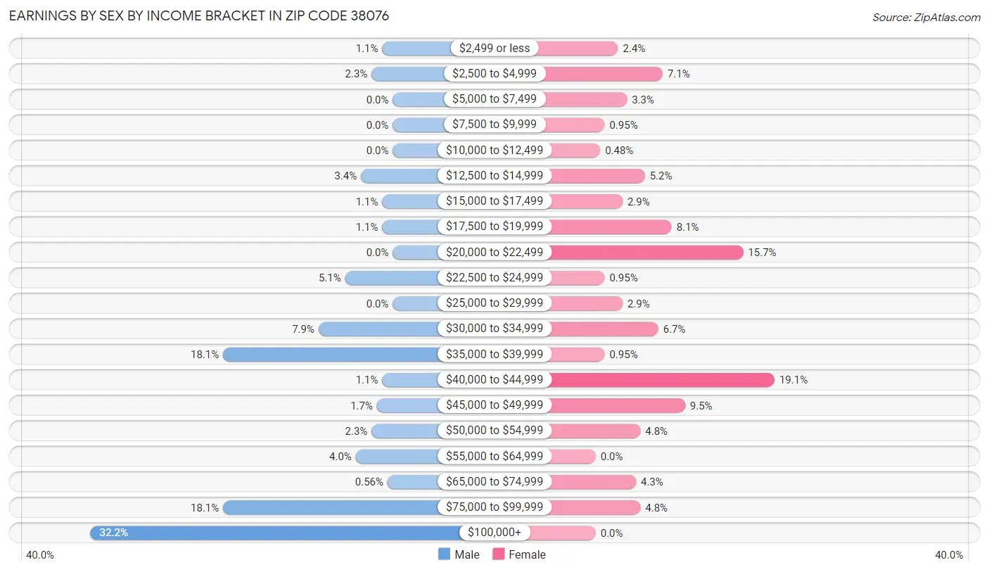 Earnings by Sex by Income Bracket in Zip Code 38076