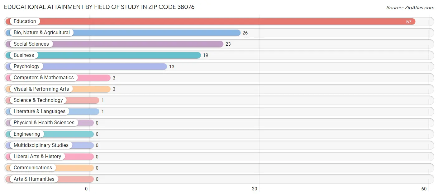 Educational Attainment by Field of Study in Zip Code 38076