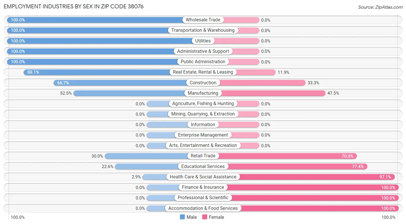 Employment Industries by Sex in Zip Code 38076