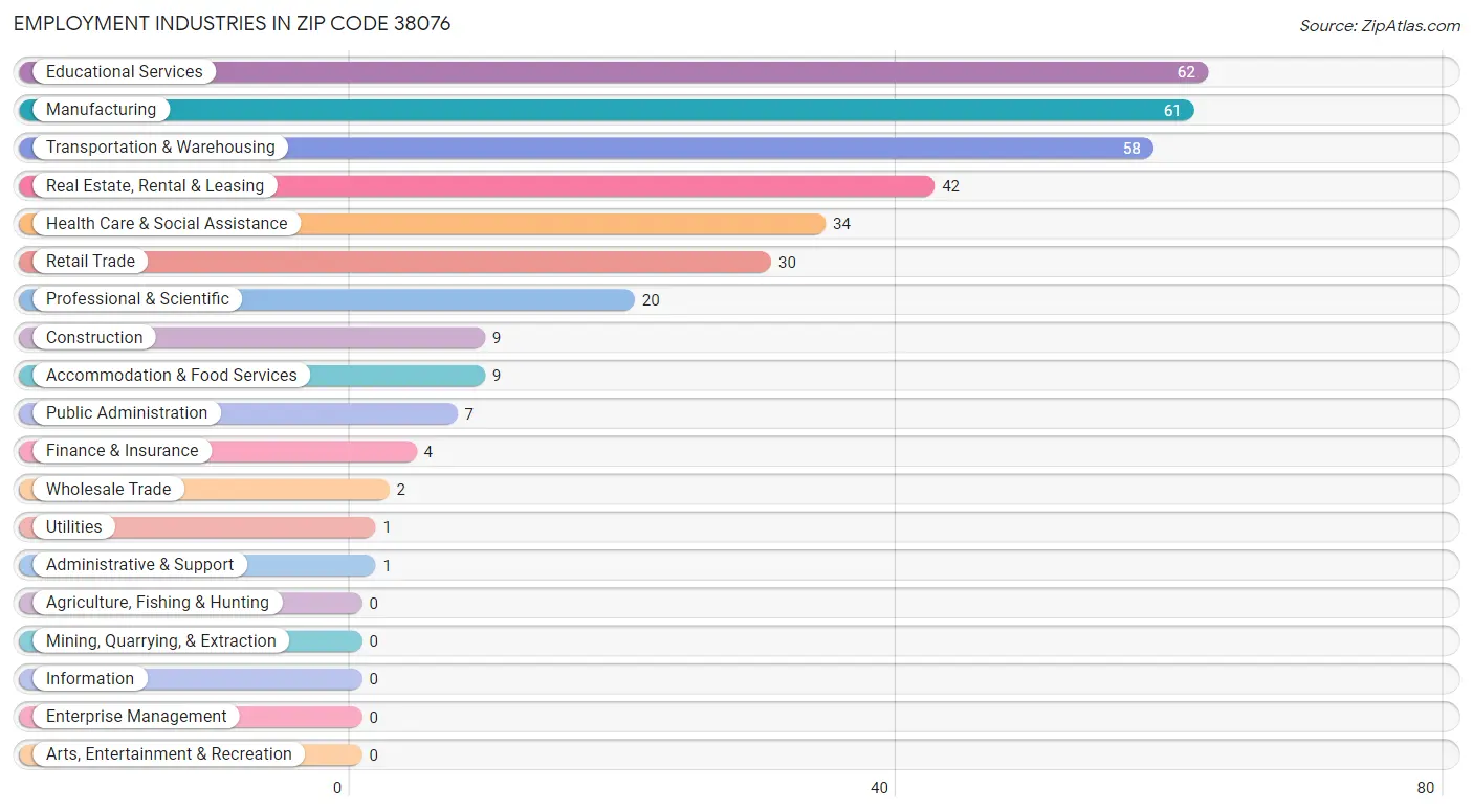 Employment Industries in Zip Code 38076