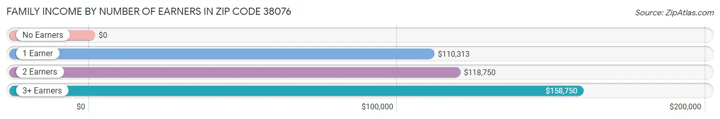 Family Income by Number of Earners in Zip Code 38076