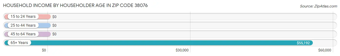 Household Income by Householder Age in Zip Code 38076