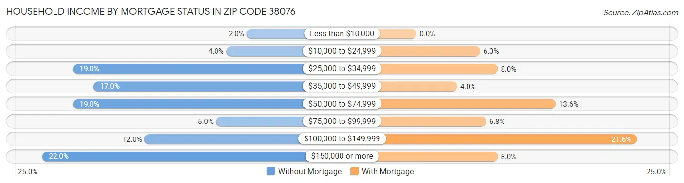 Household Income by Mortgage Status in Zip Code 38076