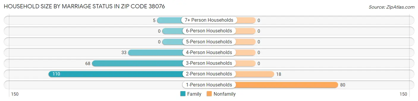 Household Size by Marriage Status in Zip Code 38076