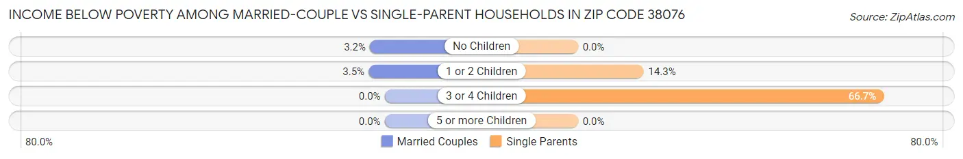 Income Below Poverty Among Married-Couple vs Single-Parent Households in Zip Code 38076